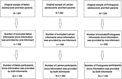 Adolescent social emotional skills, resilience and behavioral problems during the COVID-19 pandemic: A longitudinal study in three European countries